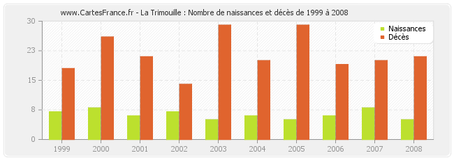 La Trimouille : Nombre de naissances et décès de 1999 à 2008